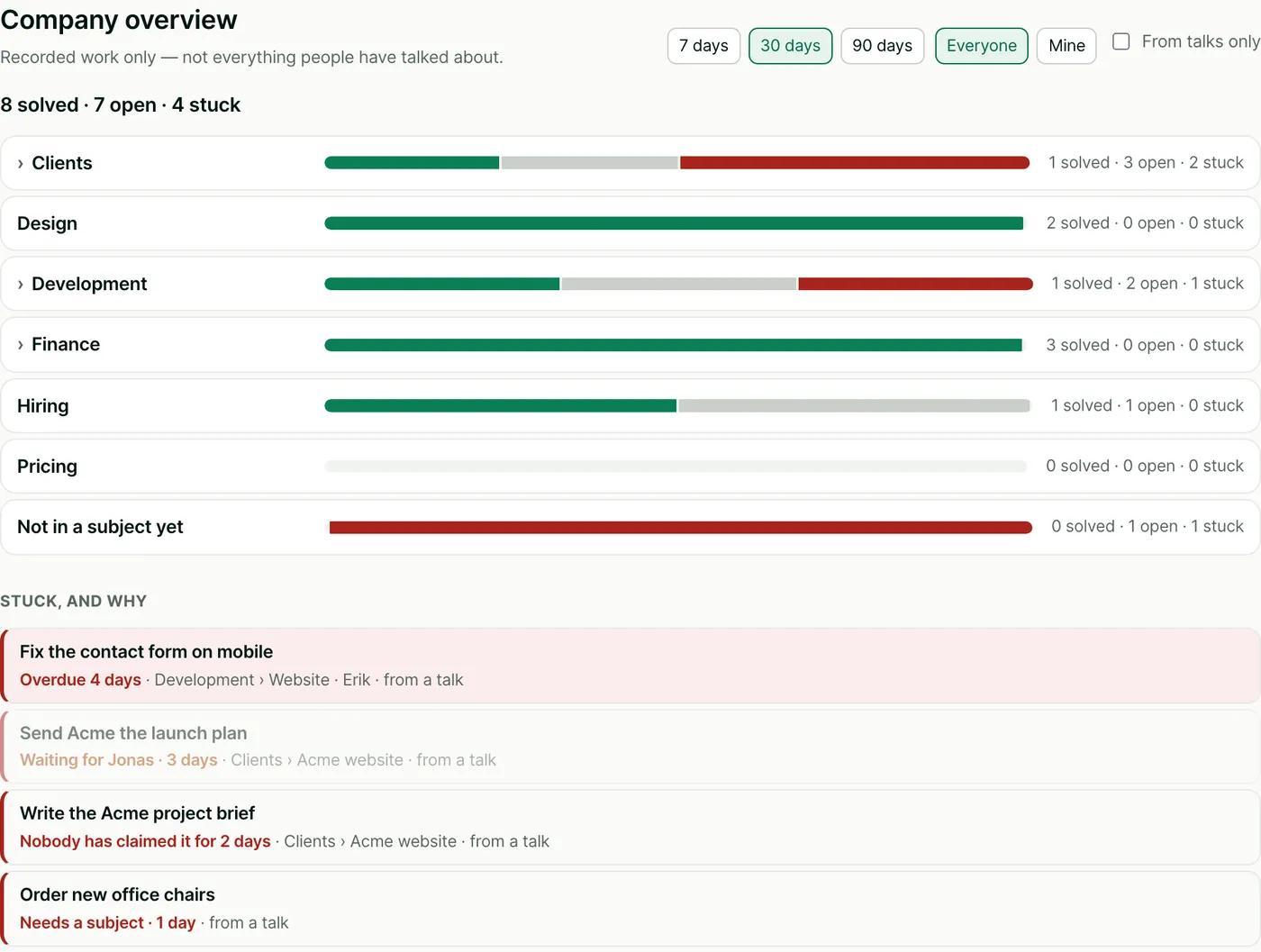 Company overview for the last 30 days: 8 solved, 7 open, 4 stuck. A bar per division. Under Stuck, and why: Fix the contact form on mobile, overdue 4 days. Send Acme the launch plan, waiting for Jonas for 3 days. Write the Acme project brief, nobody has claimed it for 2 days. Order new office chairs, needs a subject.