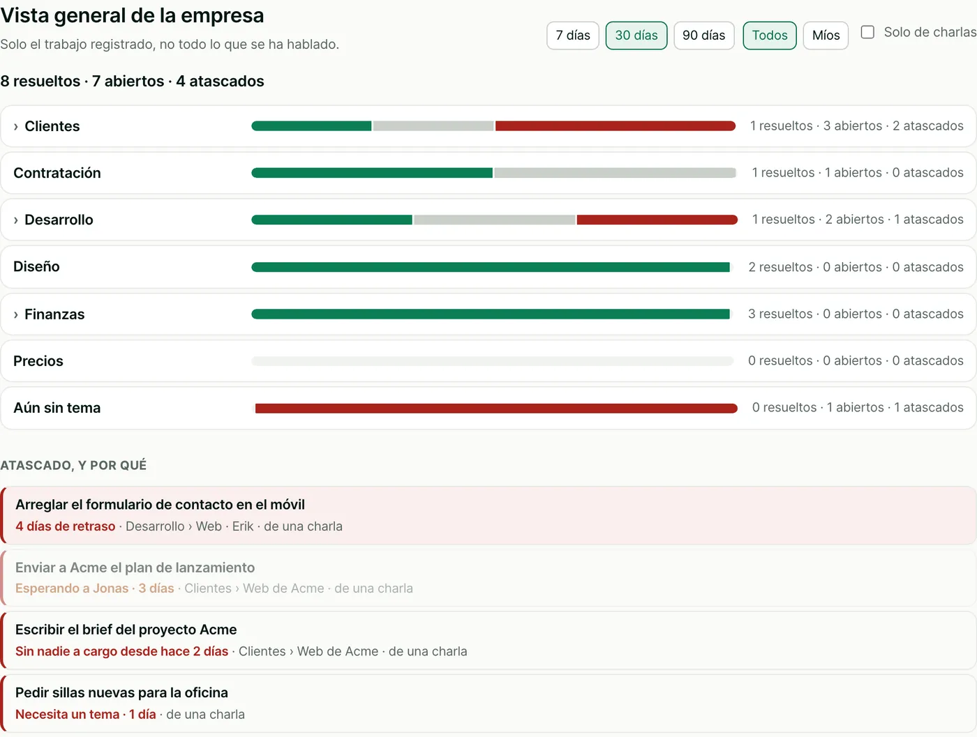 Vista general de la empresa de los últimos 30 días: 11 resueltos, 5 abiertos, 2 atascados. Una barra por división. En Atascado, y por qué: Reservar la reunión de arranque con Acme, 3 días de retraso. Preseleccionar candidatos a desarrollador, 1 día de retraso.