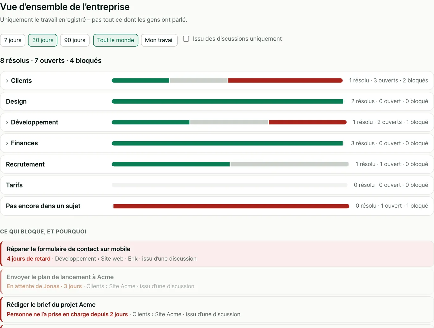 Vue d’ensemble de l’entreprise sur les 30 derniers jours&nbsp;: 11 résolus, 5 ouverts, 2 bloqués. Une barre par division. Sous Ce qui bloque, et pourquoi&nbsp;: Organiser la réunion de lancement avec Acme, 3 jours de retard. Présélectionner des candidats développeurs, 1 jour de retard.