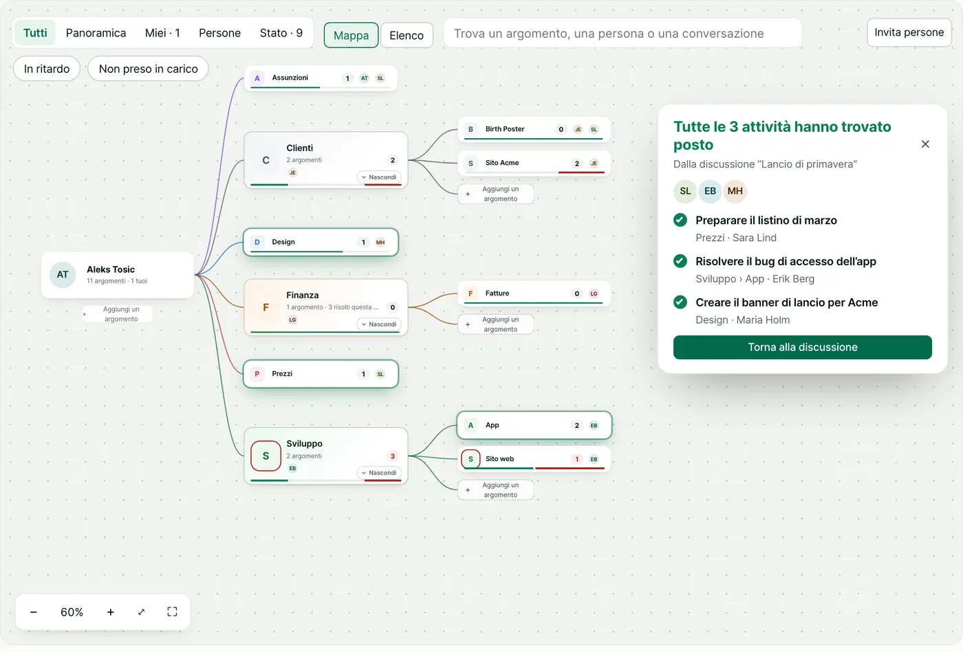 La mappa degli argomenti dopo Concludi. Prezzi, App e Design si illuminano. Una scheda dice: Tutte le 3 attività hanno trovato posto.